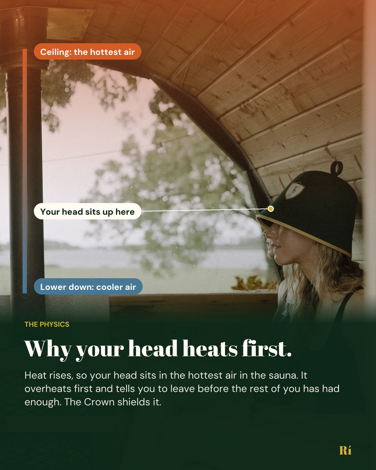 Infographic: why your head heats first. Heat rises, so your head sits in the hottest air in the sauna. The Rí Sauna Crown shields it.